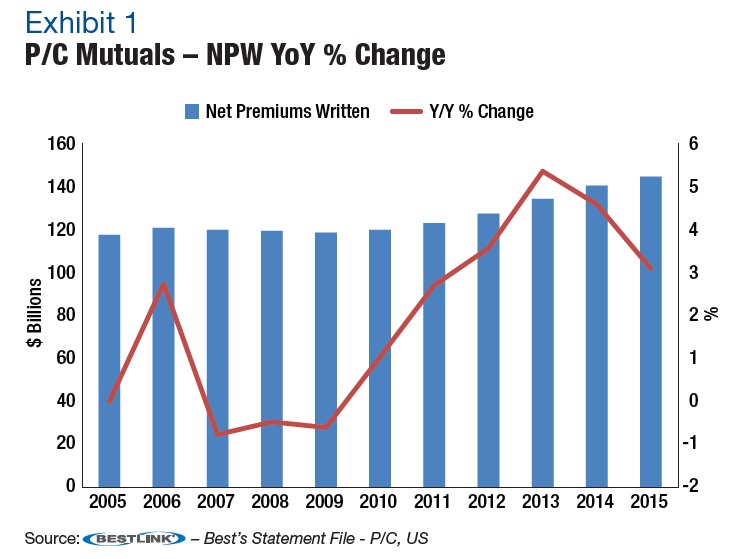 Combined ratio 100.3% for U.S. mutual insurers in 2015: A.M. Best Image