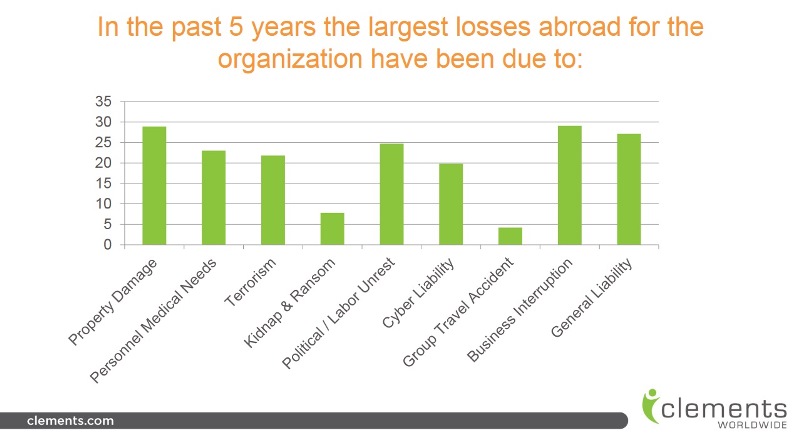 Business interruption, property damage and general liability critical risks to global growth, new study finds Image