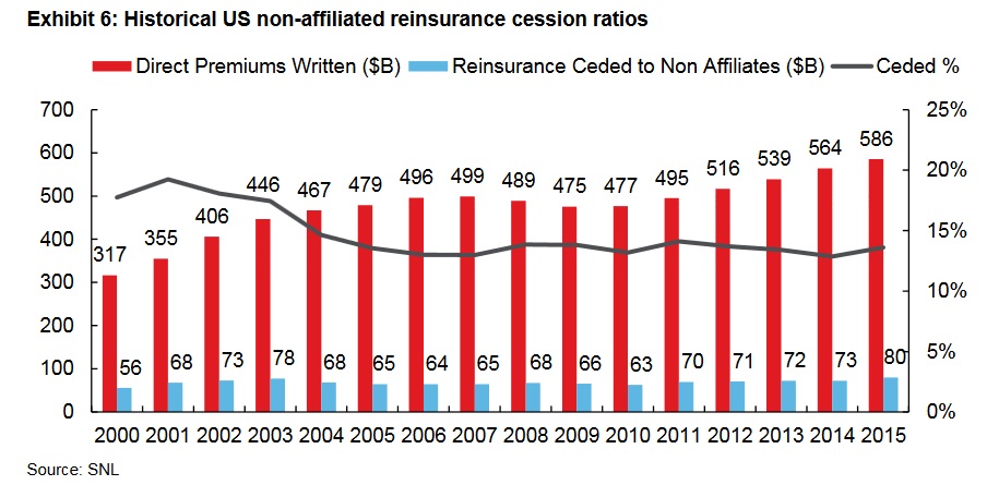 Reinsurance cession ratio across global P&C industry registers small rise for first time in several years: Aon Benfield Image