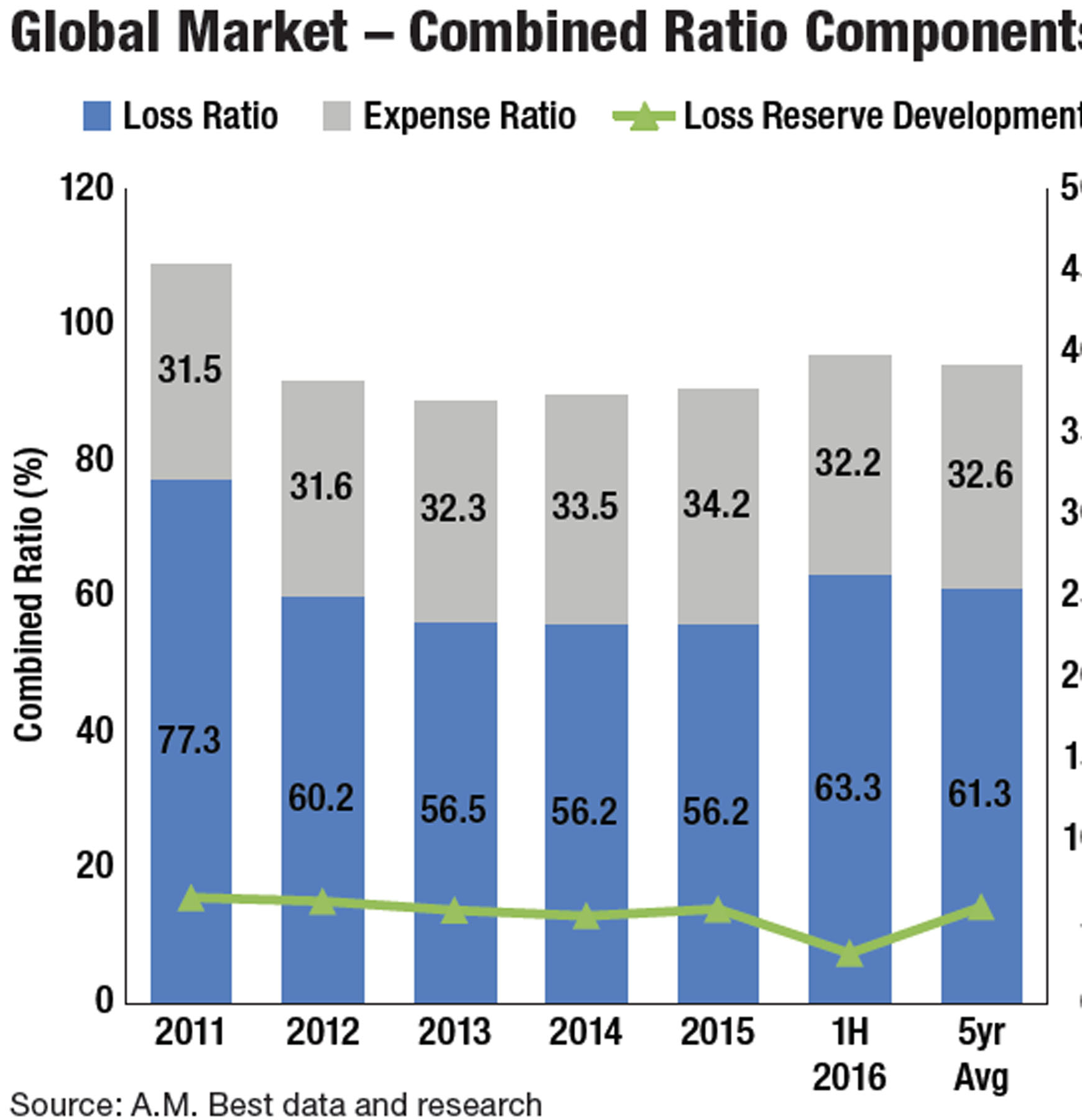 Global reinsurance loss ratio up 7.1 points in first six months of 2016: A.M. Best Image