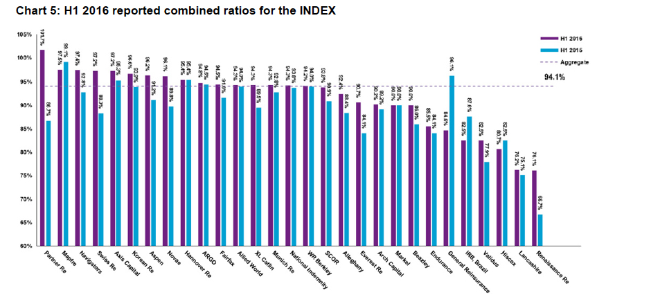 Combined ratio deteriorates 2.6 points for Willis Reinsurance Index Image
