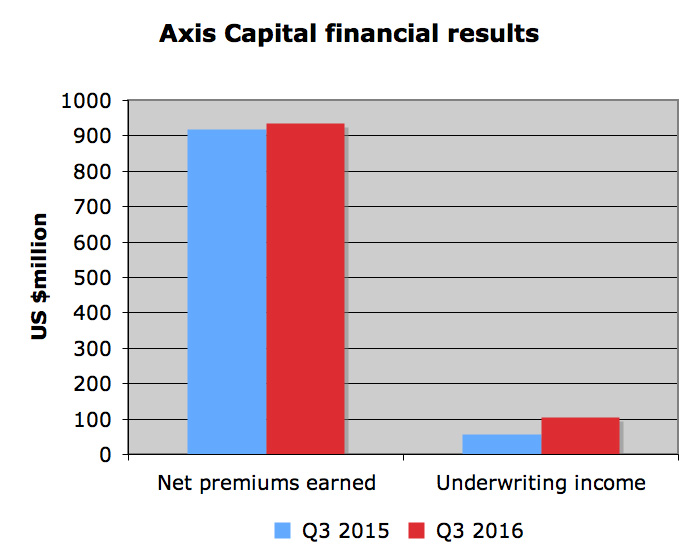 Combined ratio down 4 points at Axis Capital Image