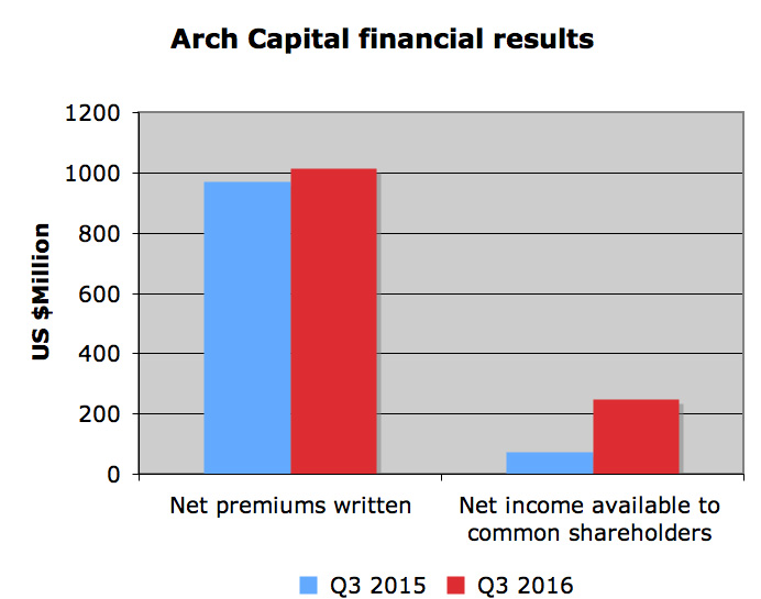 Combined ratio improves 2.7 points at Arch Image