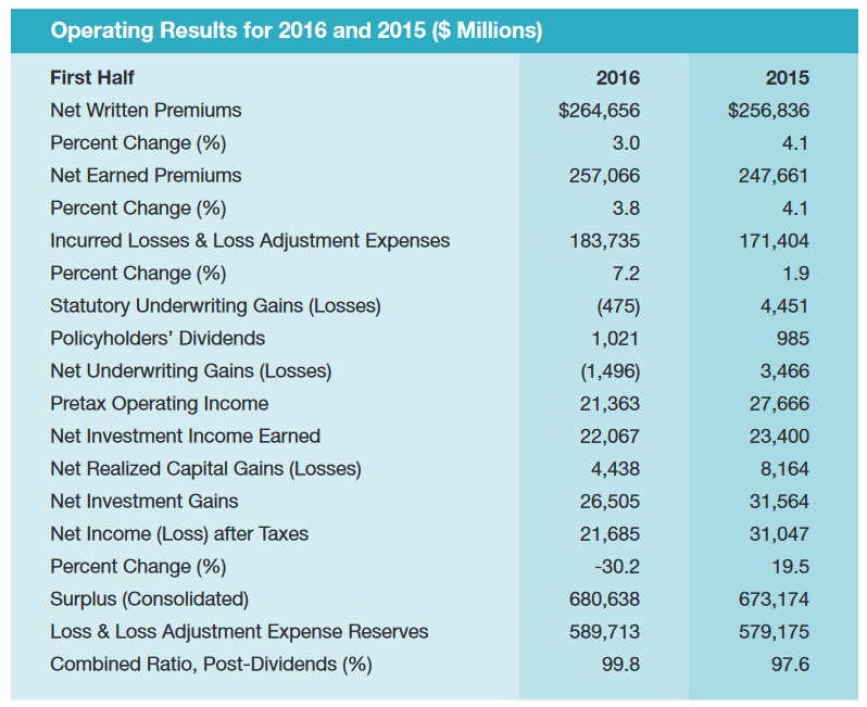 U.S. P&C insurers report US$1.5 billion net underwriting loss in first half of 2016 Image