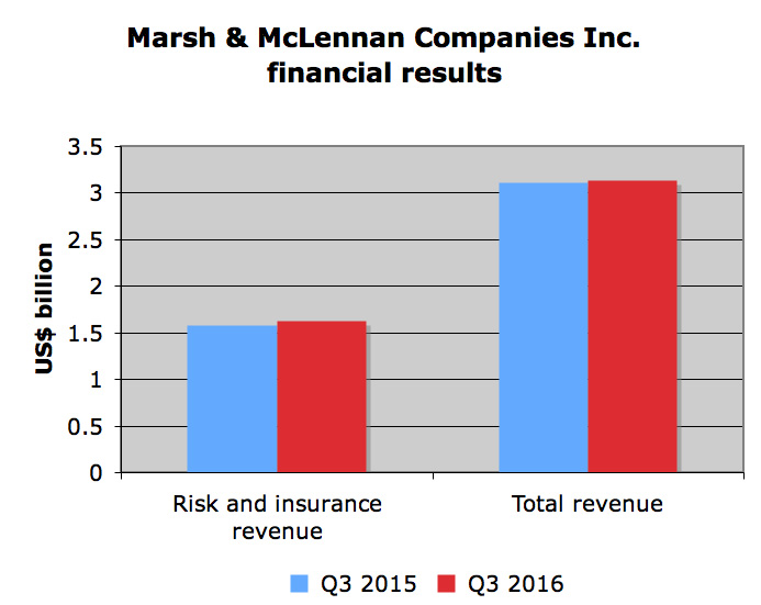 Risk and insurance revenue up 3% at Marsh & McLennan Image