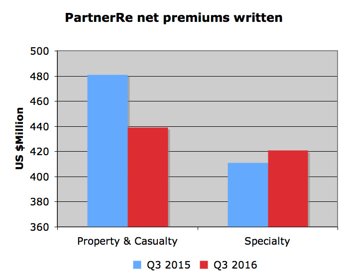 Non-life premiums down 4% at PartnerRe Image