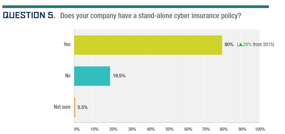 One in five risk managers surveyed not sure whether their cyber insurance policy covers data in cloud servers: RIMS Image