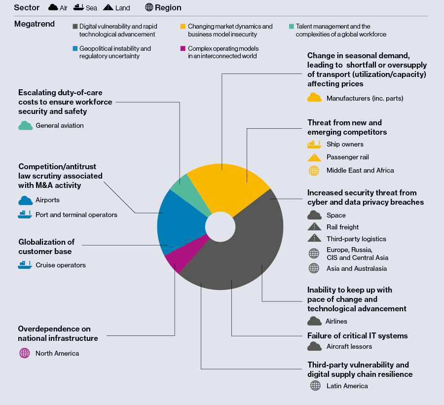 Cyber and data privacy breaches top risk for global transportation industry executives: Willis Towers Watson study Image