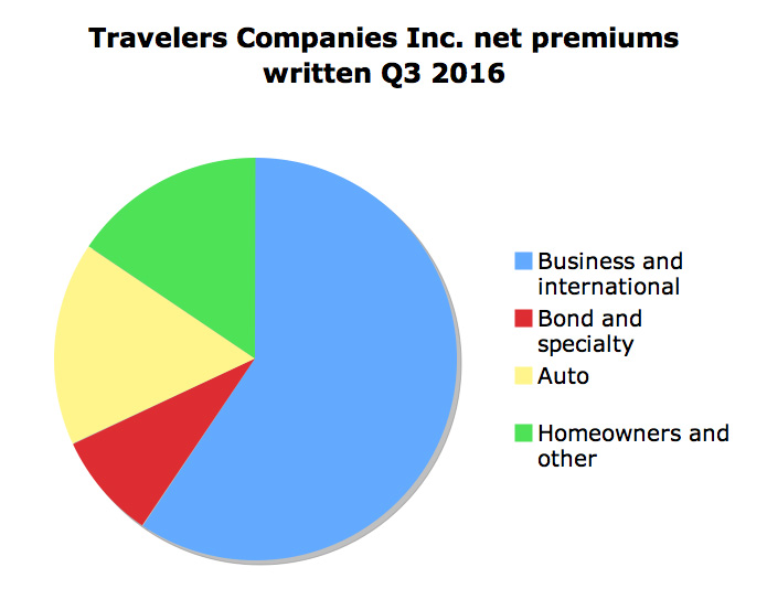 Non-cat weather losses push up Travelers’ Q3 combined ratio Image