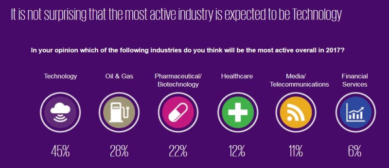 U.S. mergers and acquisitions activity expected to remain steady in 2017: KPMG Image