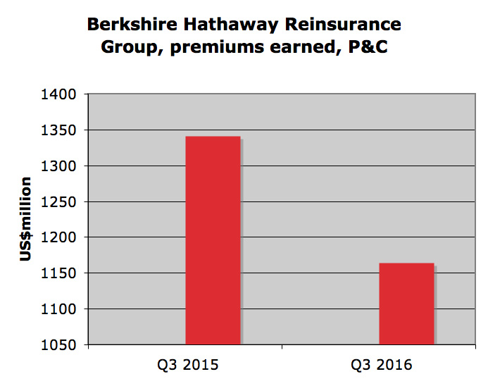 Hurricane Matthew ‘will not be material’ to Berkshire Hathaway’s financial results Image