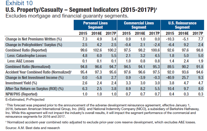 A.M. Best projects combined ratio of 100.3% for U.S. industry in 2017 Image
