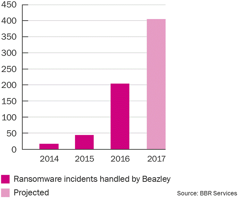 Ransomware attacks quadrupled in 2016, projected to double again in 2017: Beazley Image