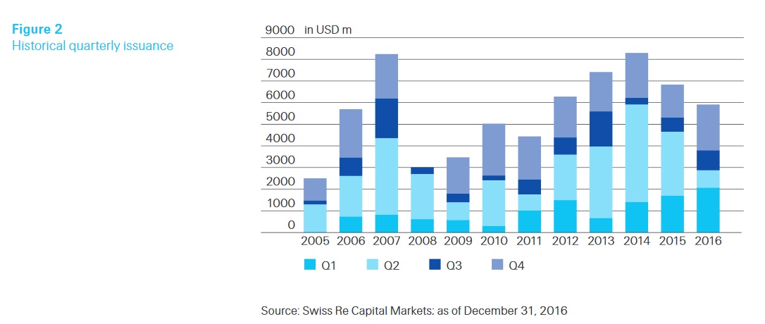 2016 ILS market larger in Q3 than Q2 for first time: Swiss Re Image