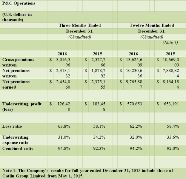 XL Group reports P&C combined ratio of 94.8% for Q4 2016 Image