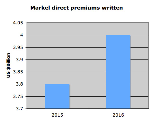 Combined ratio up three points for Markel Image