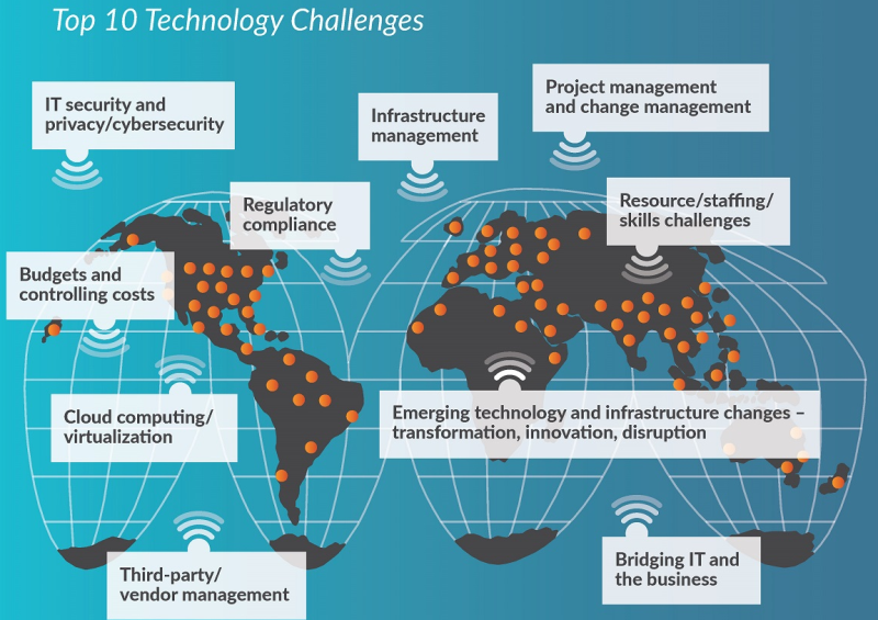 Cybersecurity, privacy, infrastructure management and emerging technologies rank as top tech challenges: survey Image