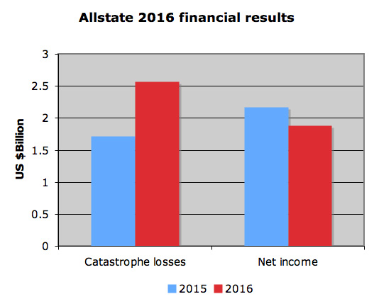 Q3 combined ratio improves 2.1 points for Allstate Image