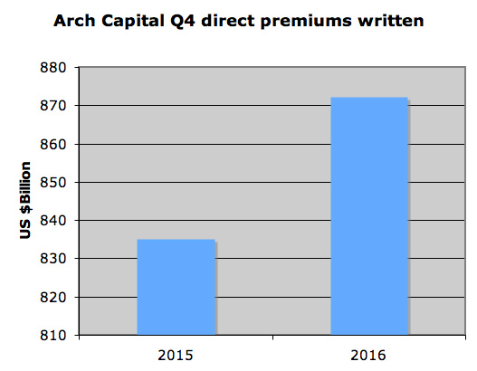 Loss ratio up 1.4 points for Arch Capital Image