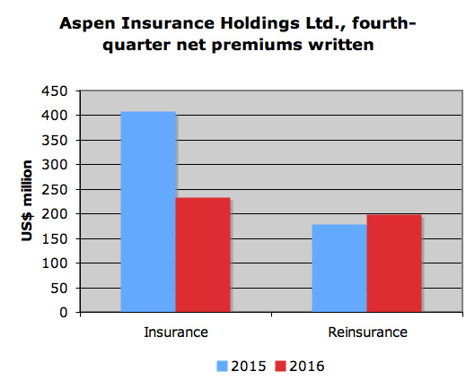 Q4 combined ratio up 14.9 points at Aspen Image