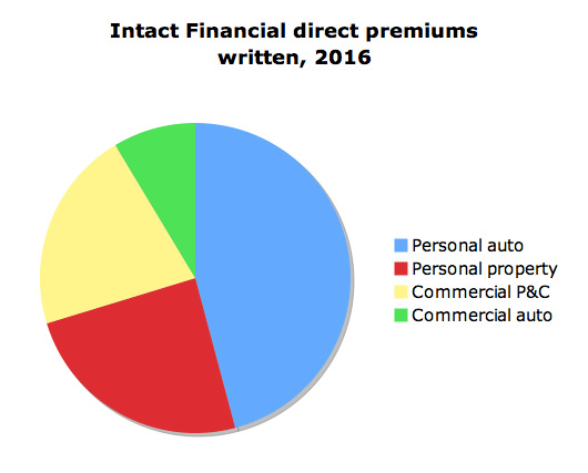 Personal lines cat ratio up 9.3 points at Intact due in part to Fort McMurray Image