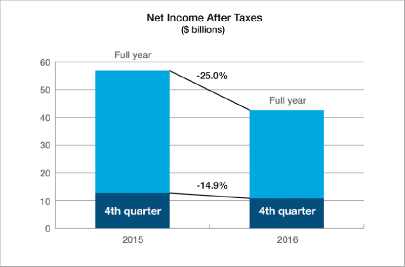 U.S. P&C insurers report US$4.7 billion net underwriting loss in 2016: Verisk Analytics Image