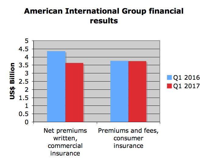 Commercial insurance premiums down 17% at AIG Image