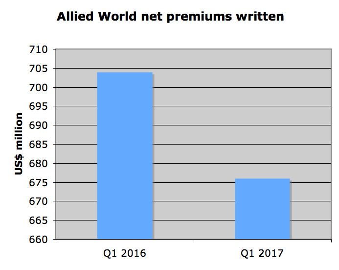 Combined ratio up 3.1 points for Allied World Image