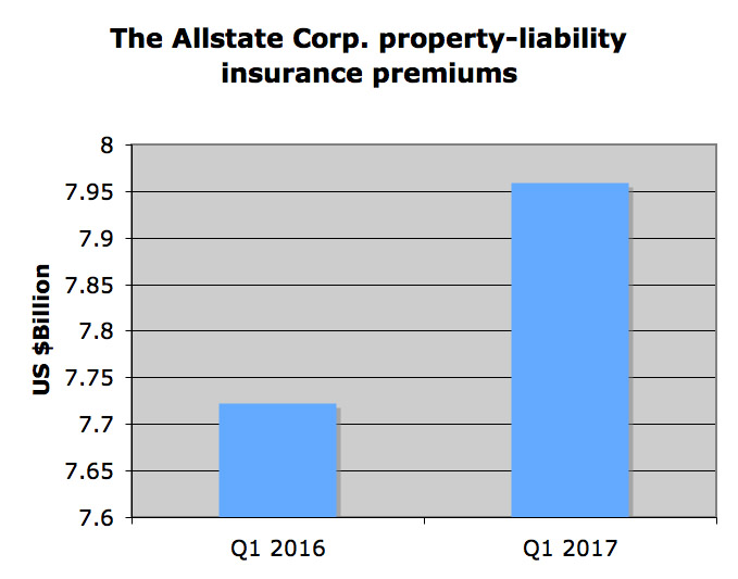 Q1 claims and claims expense ratio improved 5.6 points for Allstate Image
