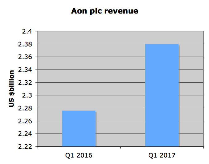 Q1 revenues up 5% at Aon Image