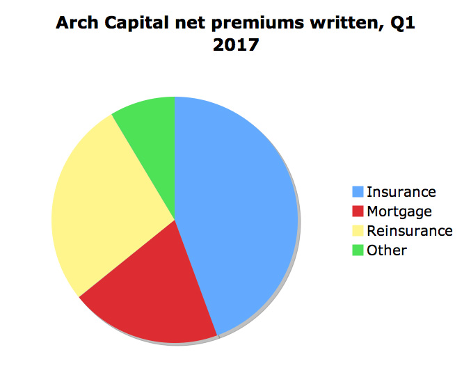 Underwriting income up 83.3% for Arch Capital Image