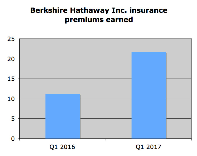 Q1 insurance premiums up 95% at Berkshire Hathaway after adverse development reinsurance agreement with AIG Image