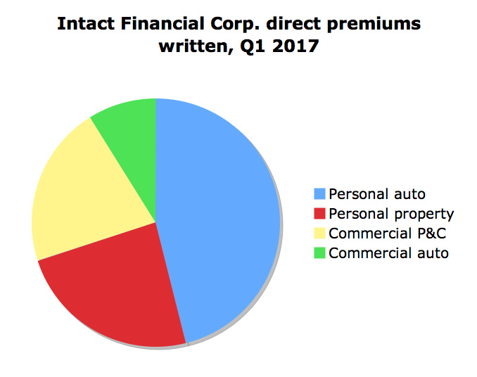 Severe wind events drive up Intact’s Q1 loss ratio Image