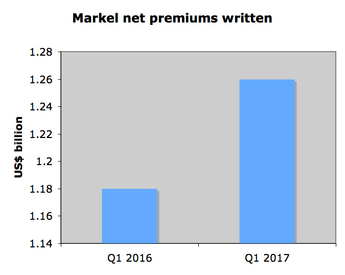 Combined ratio 100% in Q1 for Markel Image
