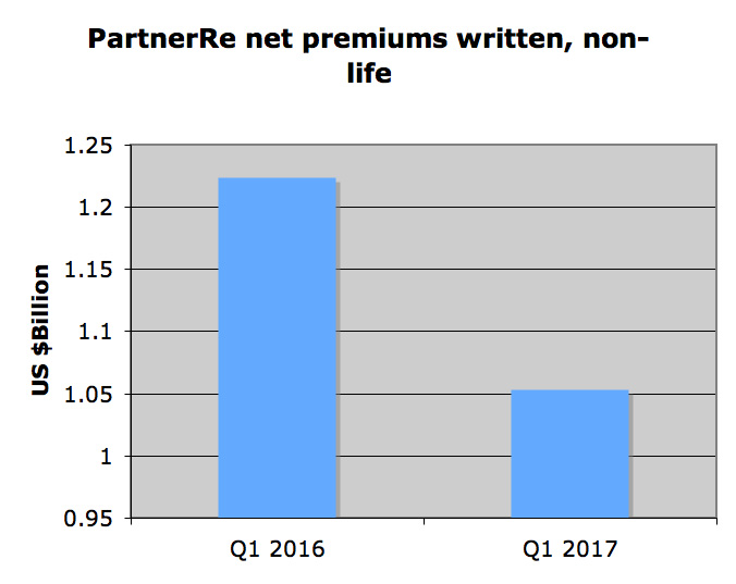 Combined ratio up 2.1 points, non-life premiums down 14% at PartnerRe Image