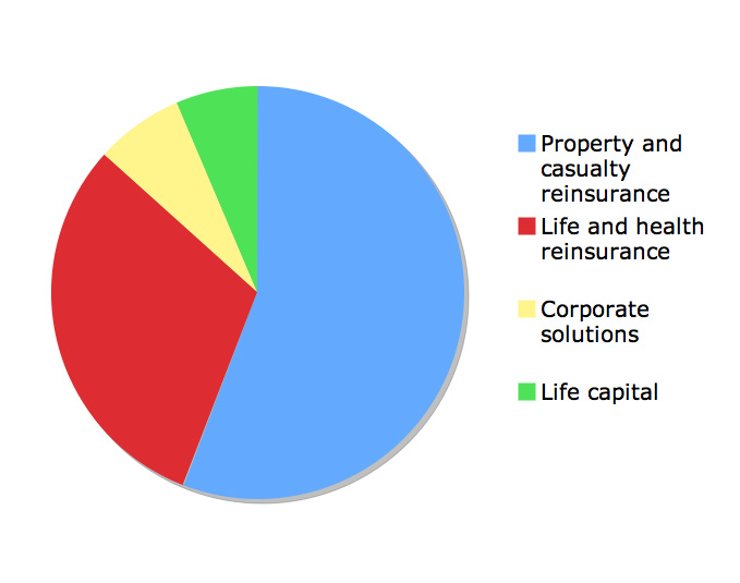 P&C reinsurance premiums down 17.6% for Swiss Re Image