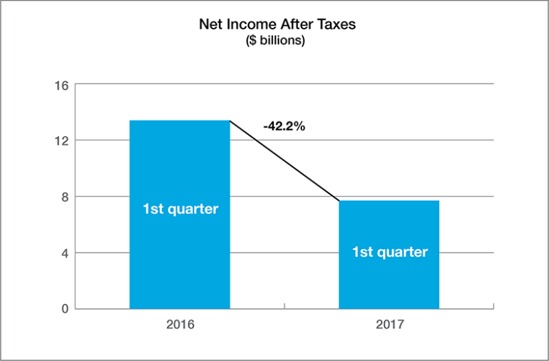 U.S. P&C insurance industry’s net income drops 42.2% to US$7.7 billion in Q1 2017 Image