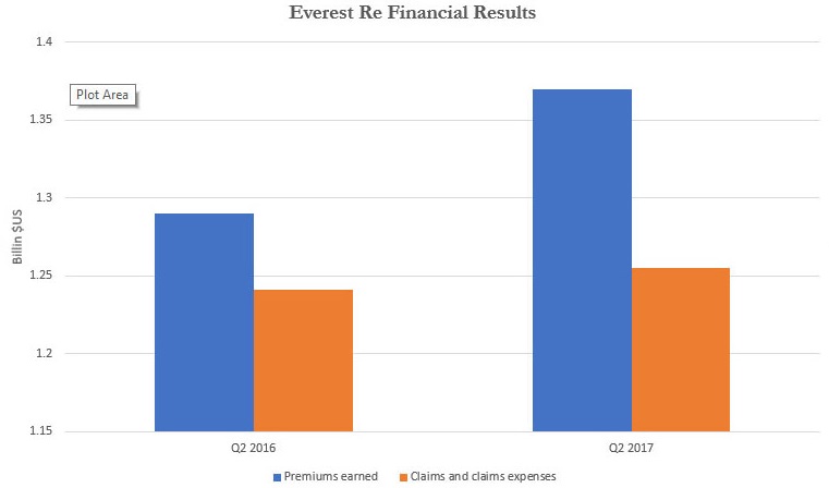 Combined ratio down 4.6 points for Everest Re Image