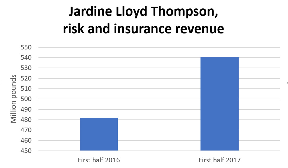 Risk and insurance revenue up 12% for Jardine Lloyd Thompson Image