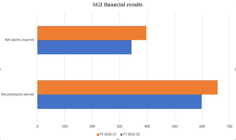 Flood coverage applied to more than three in four eligible SGI home insurance policies Image