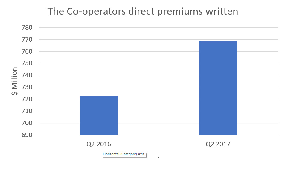 Q2 combined ratio improves 13.3 points to 101% for The Co-operators Image