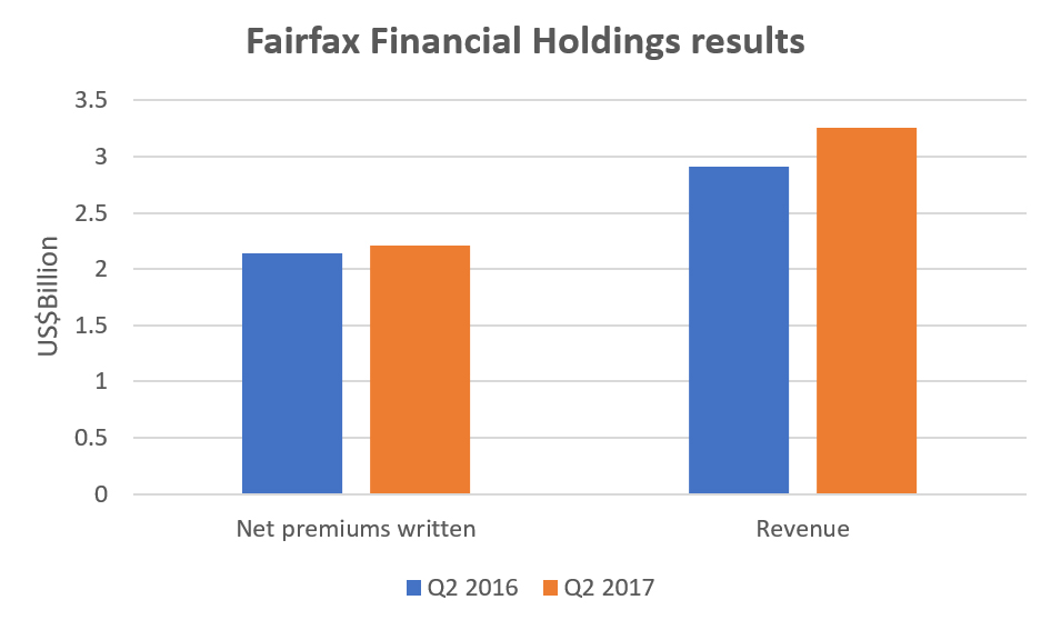 Gross written premiums up 9.7% for Northbridge Image