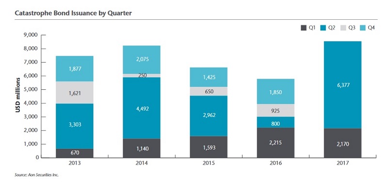 Cat bond issuance in Q2 reaches US$6.38 billion across 20 transactions, easily surpassing Q2 2014 record of US$4.49 billion: Aon Securities Image