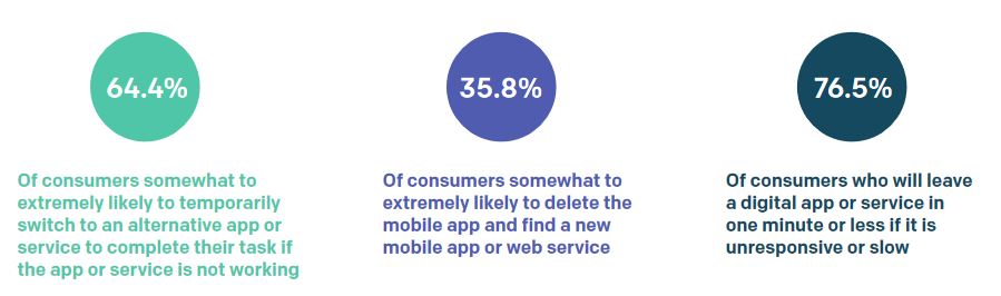 Digital and app users not waiting around, quick to bail on non-responsive service: Australia research Image