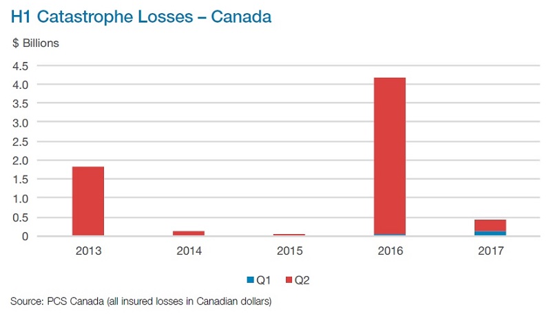 Five Canadian cats in first half of 2017 led to $438 million in insured losses: Property Claim Services Image
