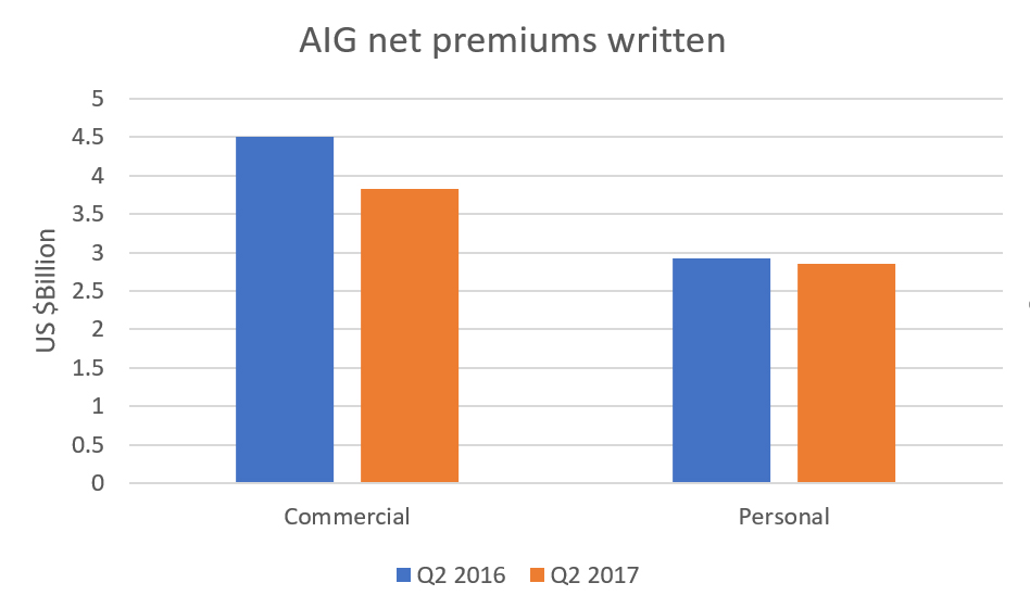 Commercial premiums down 15% for AIG Image