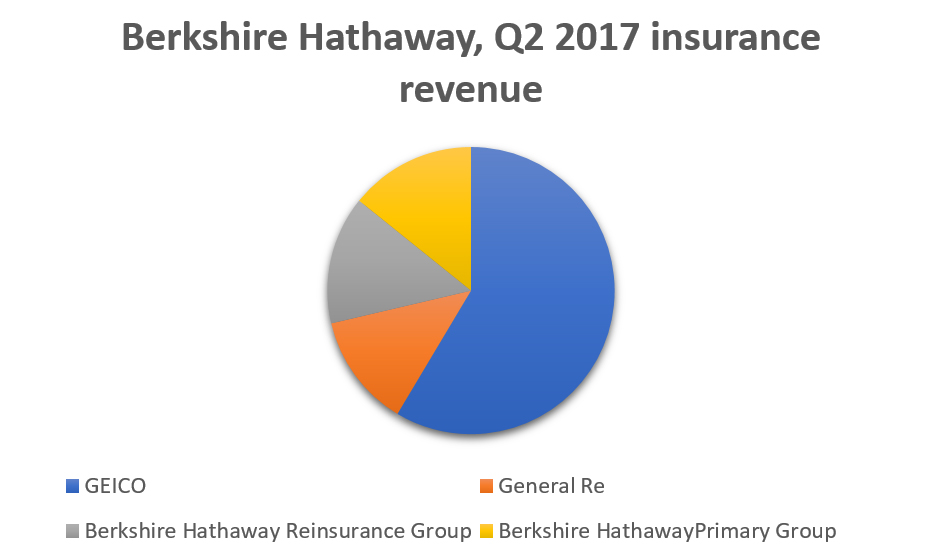 Retroactive reinsurance contracts, Ogden rate reduction produce underwriting losses for Berkshire Hathaway Image