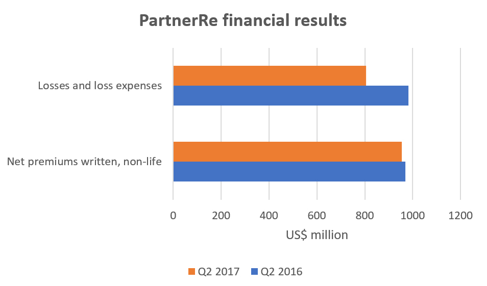 Absence of large losses contributes to 20.6-point drop in Q2 combined ratio for PartnerRe Image