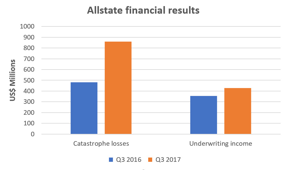 Q3 combined ratio improves 0.8 points at Allstate Image