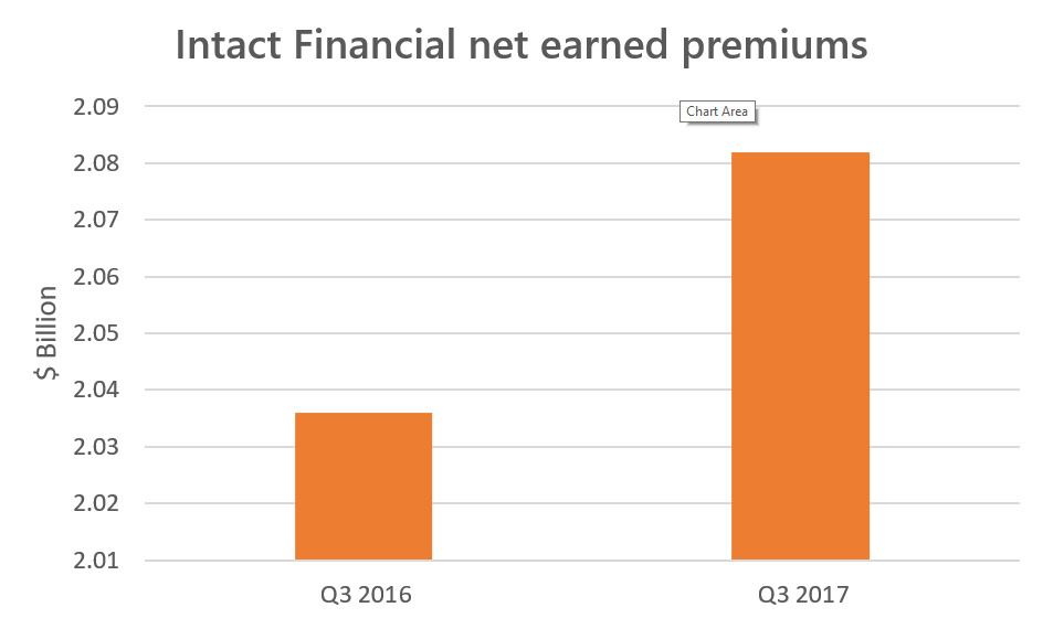 Intact’s combined ratio improves 5.2 points but personal auto has $31M in unfavourable prior-year development Image